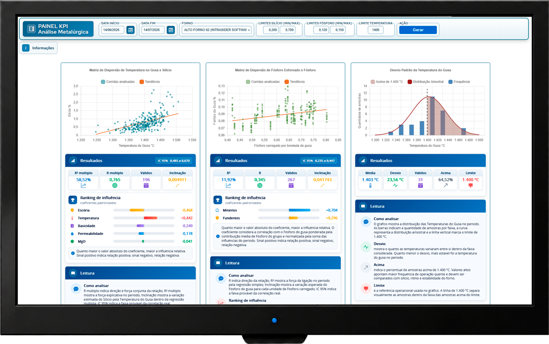 Monitor com dashboard operacional